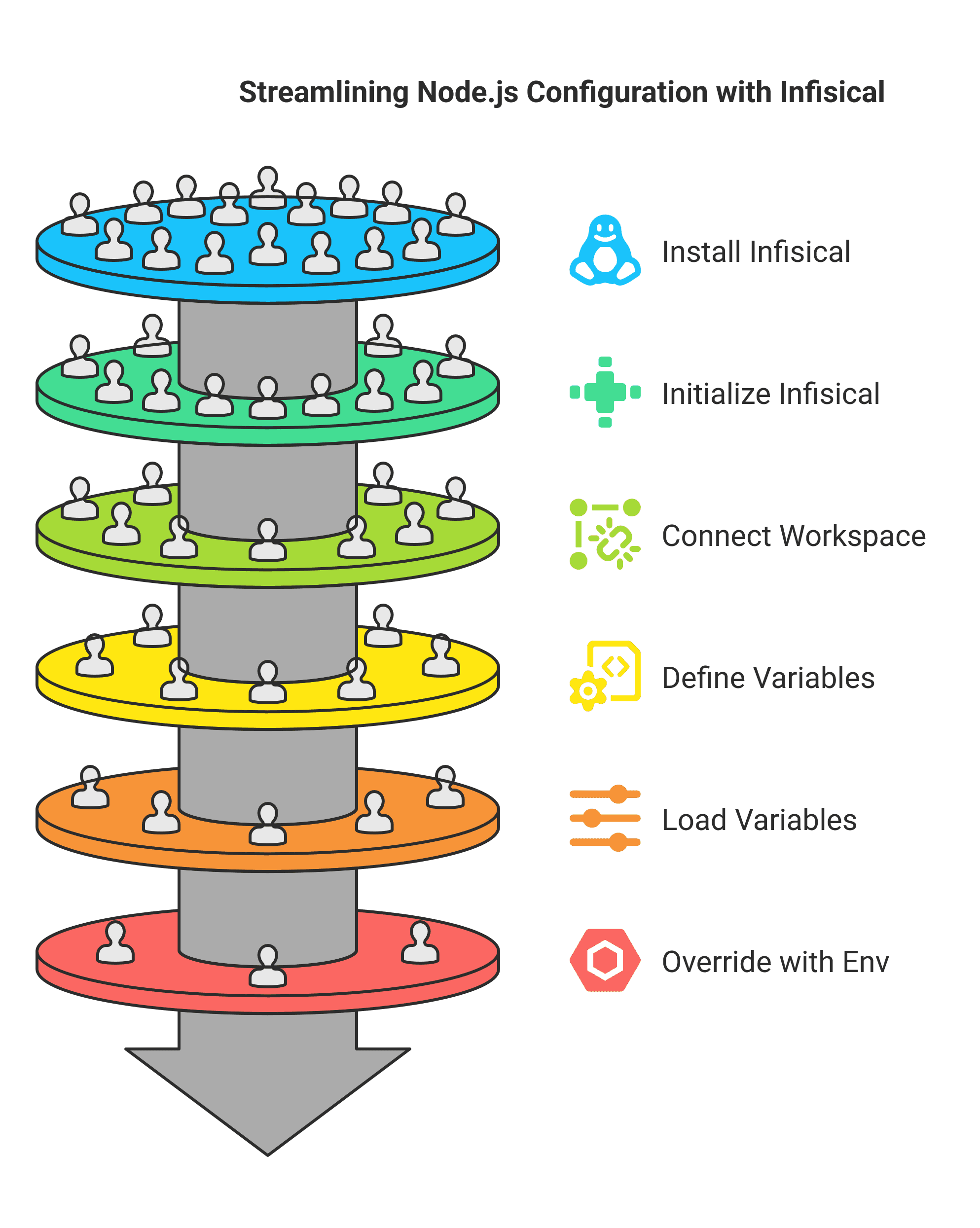 A diagram illustrating Infisical's configuration management workflow, showing how environment variables flow from development through staging to production environments, with security and validation checks at each stage