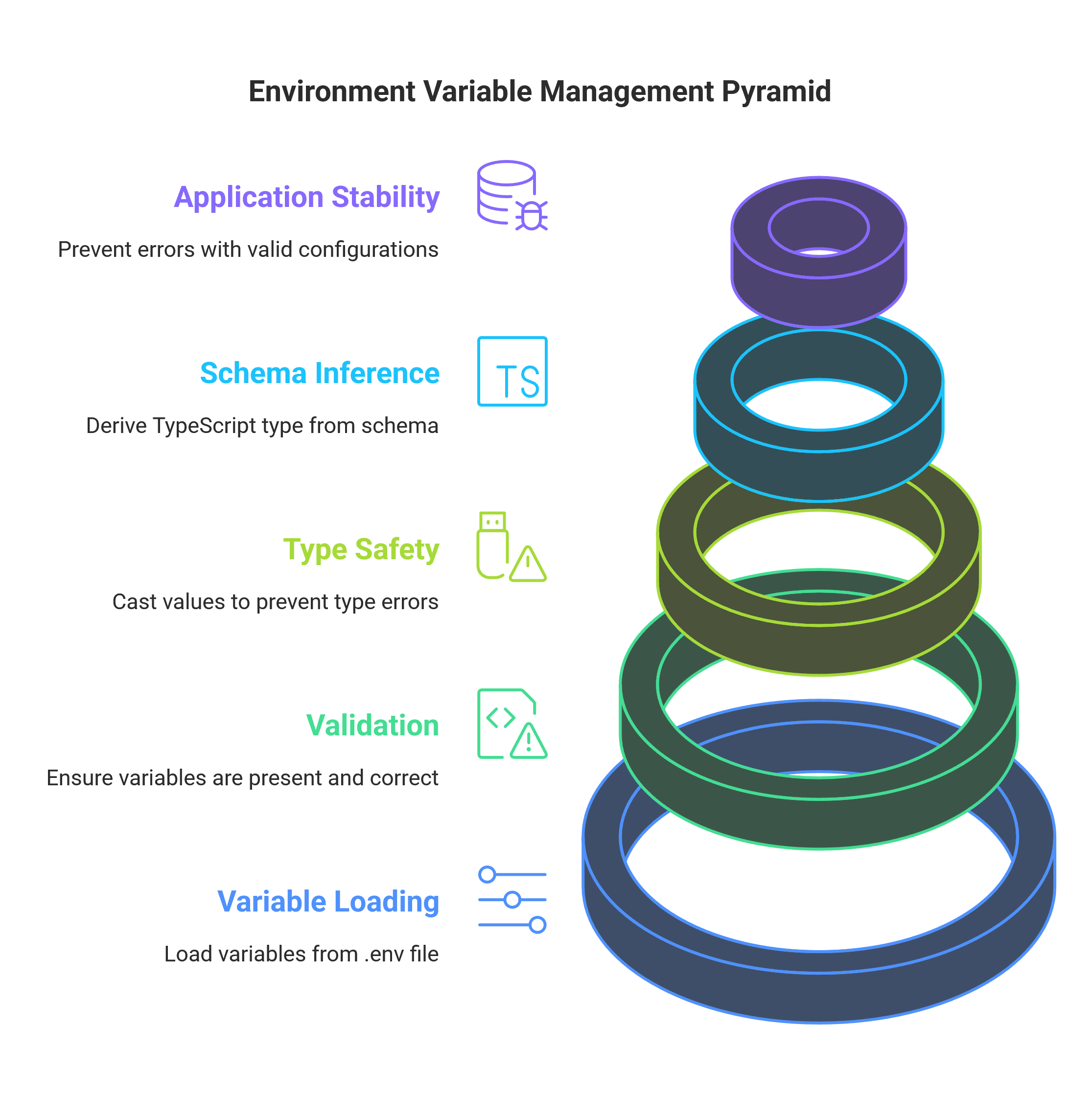 Diagram showing environment variable configuration workflow
