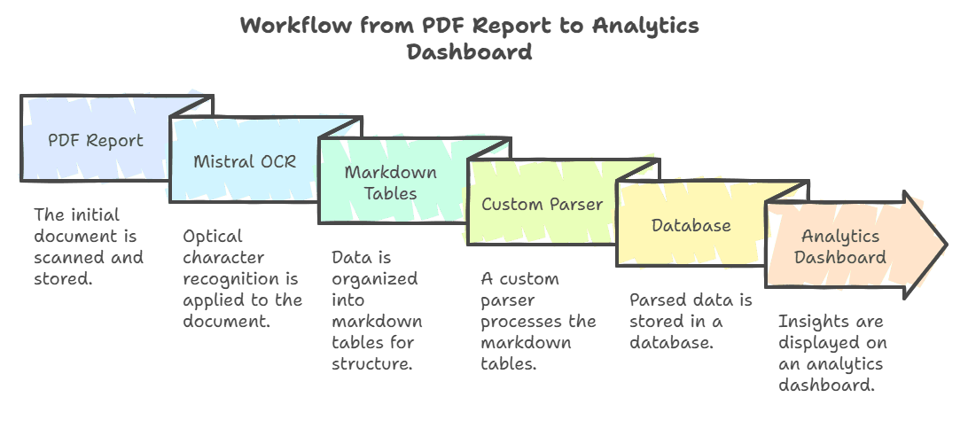 OCR parsing of text