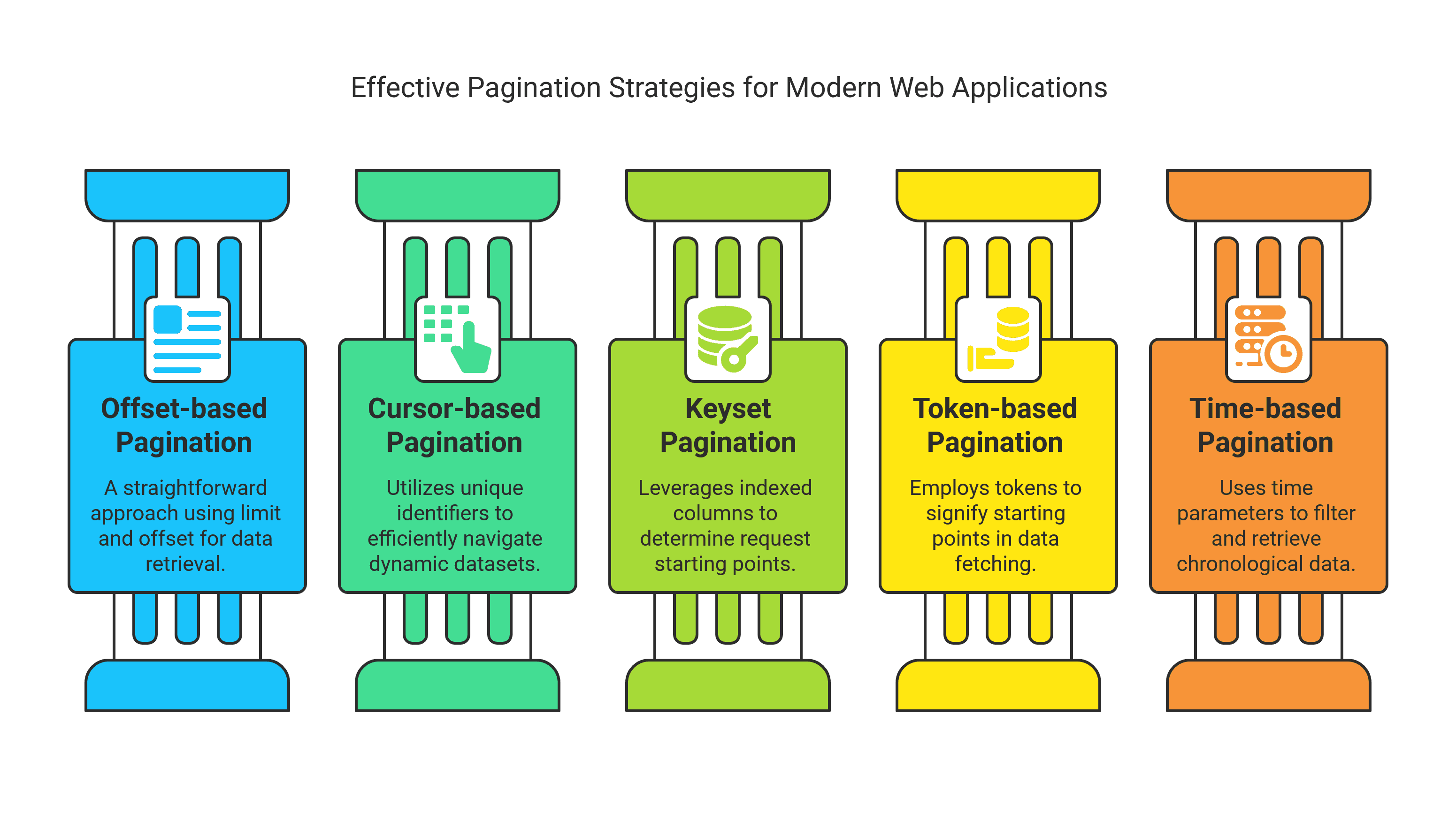 Methods of Data traversal / Pagination