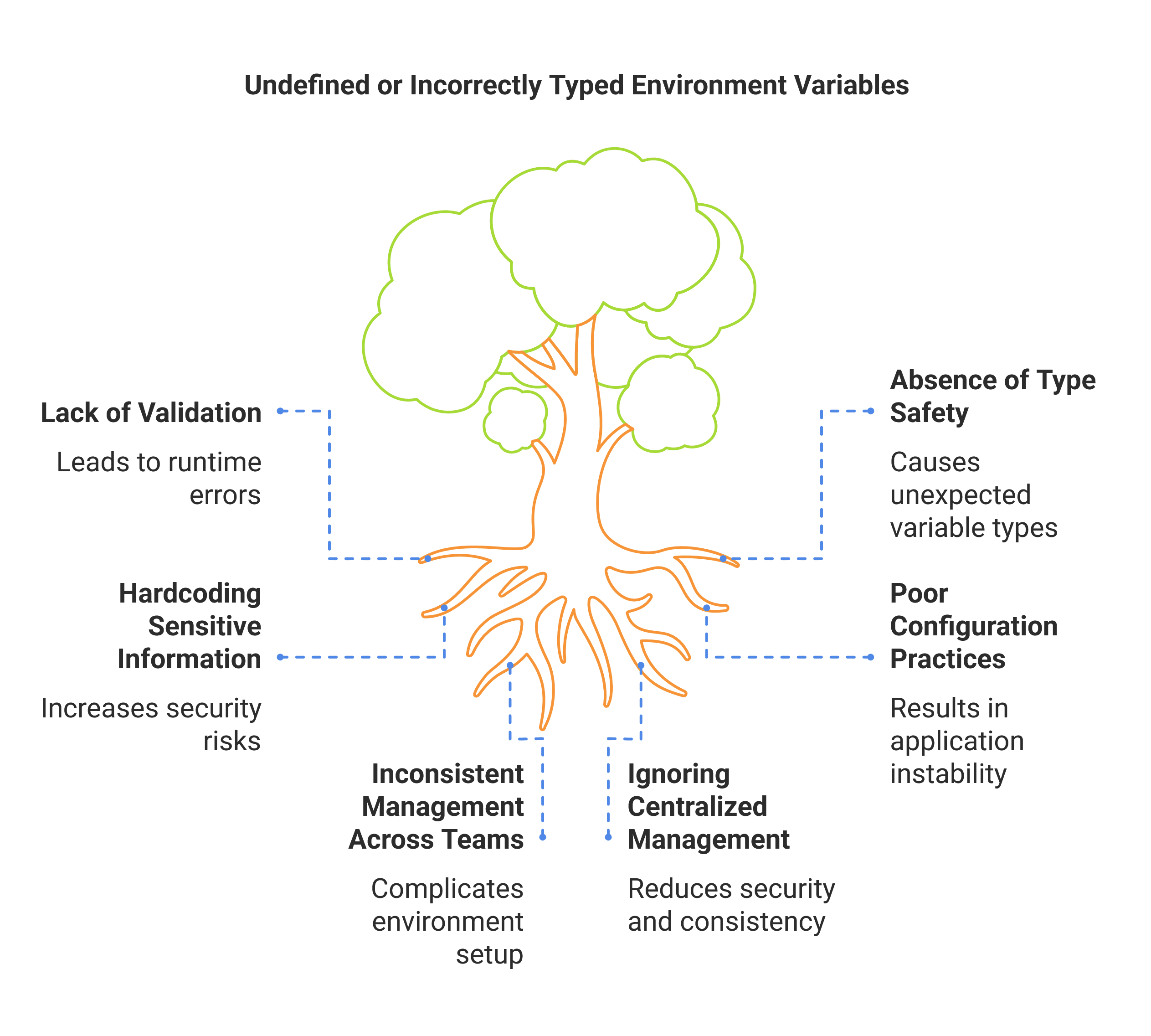 Diagram showing environment variable configuration workflow